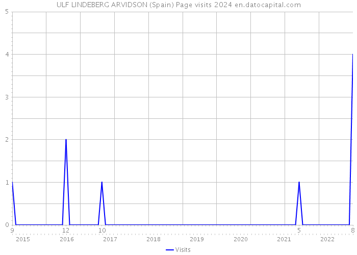 ULF LINDEBERG ARVIDSON (Spain) Page visits 2024 