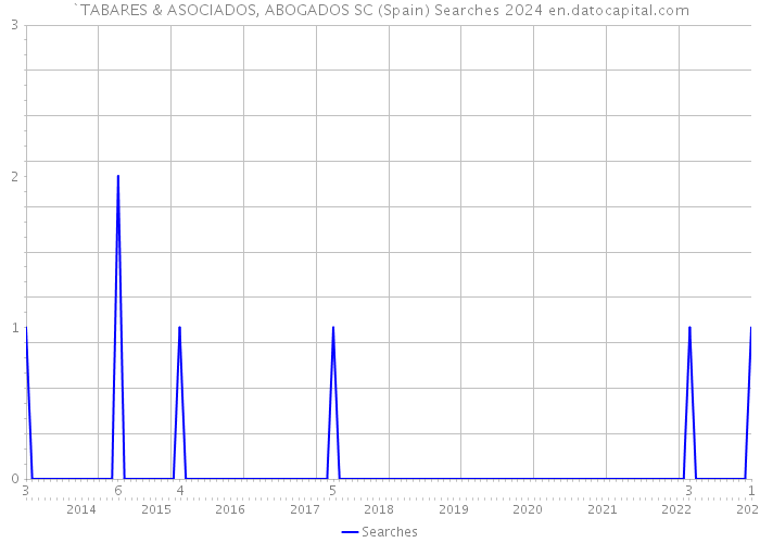`TABARES & ASOCIADOS, ABOGADOS SC (Spain) Searches 2024 
