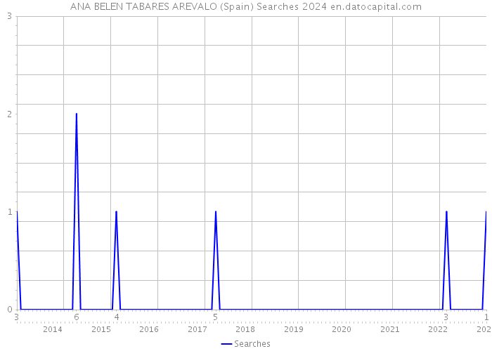 ANA BELEN TABARES AREVALO (Spain) Searches 2024 