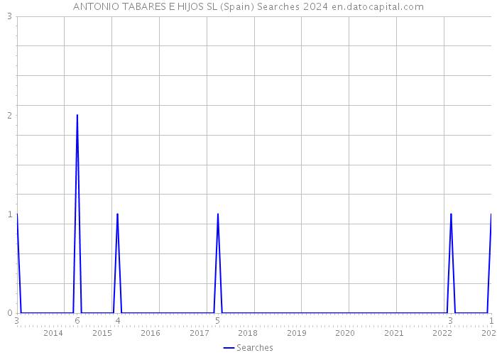 ANTONIO TABARES E HIJOS SL (Spain) Searches 2024 