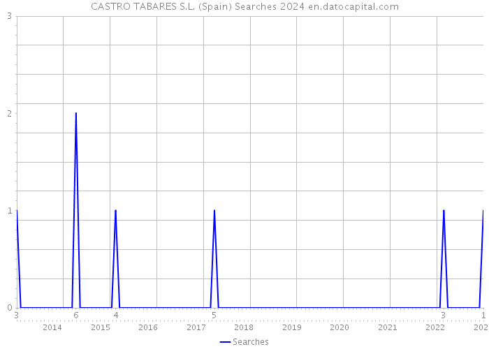 CASTRO TABARES S.L. (Spain) Searches 2024 