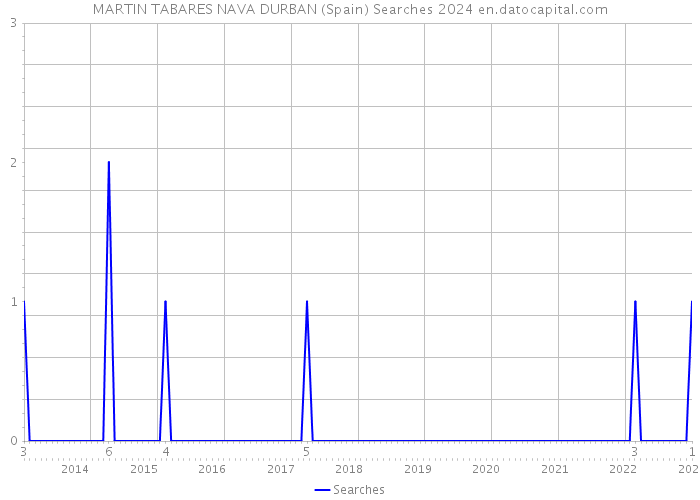 MARTIN TABARES NAVA DURBAN (Spain) Searches 2024 