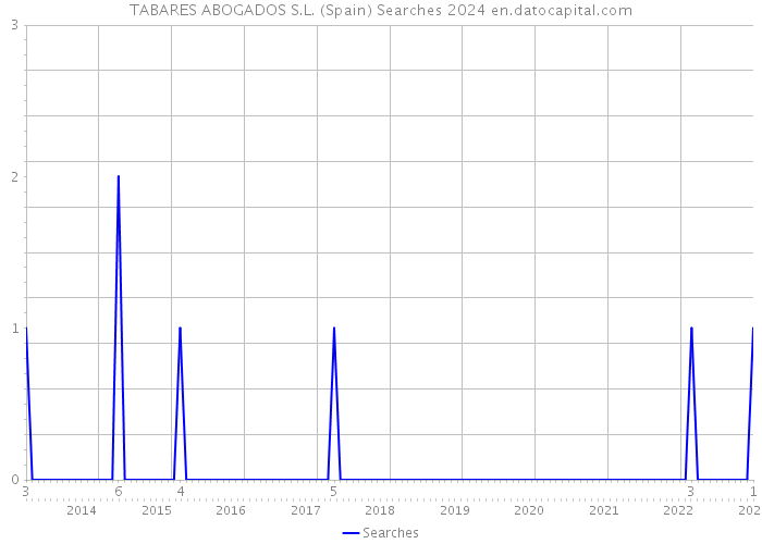 TABARES ABOGADOS S.L. (Spain) Searches 2024 