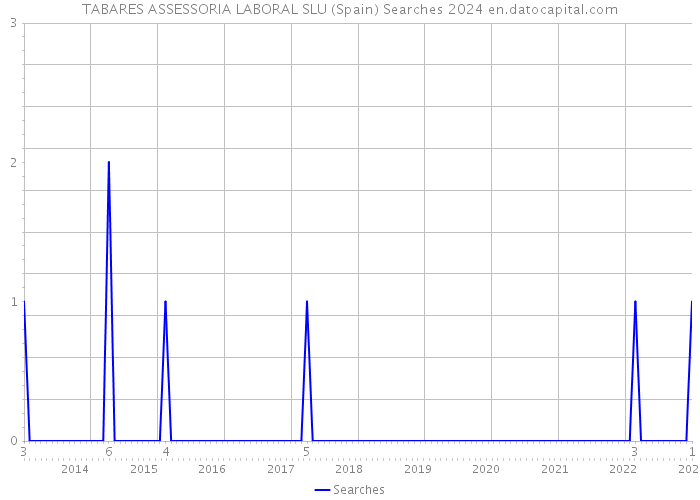TABARES ASSESSORIA LABORAL SLU (Spain) Searches 2024 