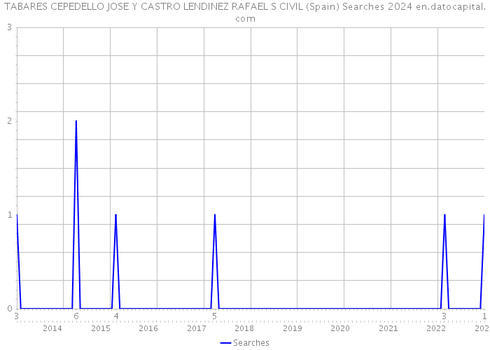 TABARES CEPEDELLO JOSE Y CASTRO LENDINEZ RAFAEL S CIVIL (Spain) Searches 2024 