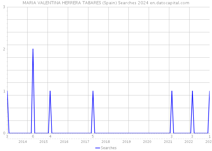 MARIA VALENTINA HERRERA TABARES (Spain) Searches 2024 