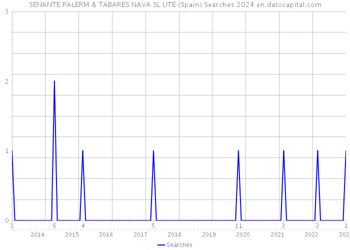 SENANTE PALERM & TABARES NAVA SL UTE (Spain) Searches 2024 