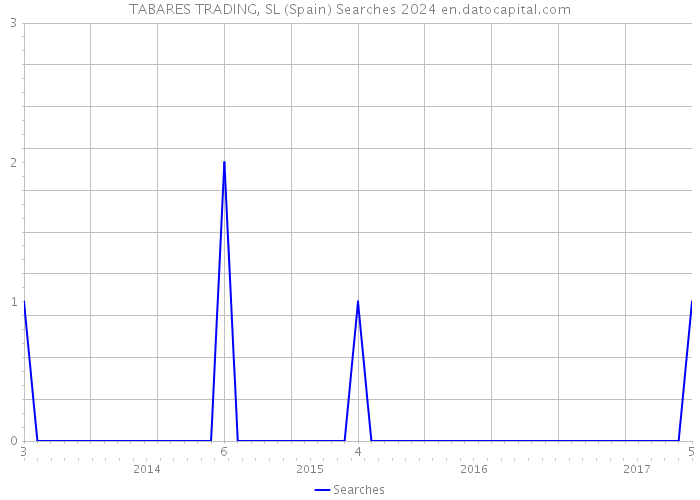TABARES TRADING, SL (Spain) Searches 2024 