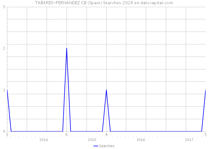 TABARES-FERNANDEZ CB (Spain) Searches 2024 