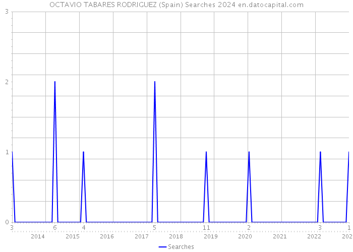 OCTAVIO TABARES RODRIGUEZ (Spain) Searches 2024 