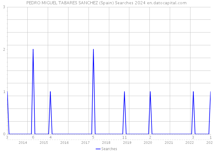 PEDRO MIGUEL TABARES SANCHEZ (Spain) Searches 2024 