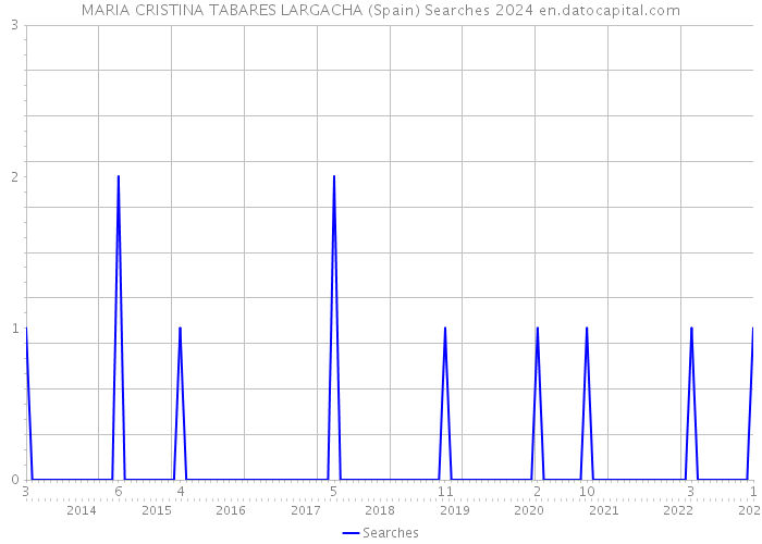 MARIA CRISTINA TABARES LARGACHA (Spain) Searches 2024 