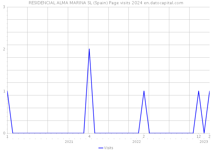 RESIDENCIAL ALMA MARINA SL (Spain) Page visits 2024 