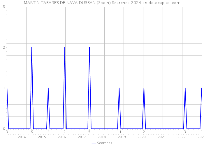 MARTIN TABARES DE NAVA DURBAN (Spain) Searches 2024 