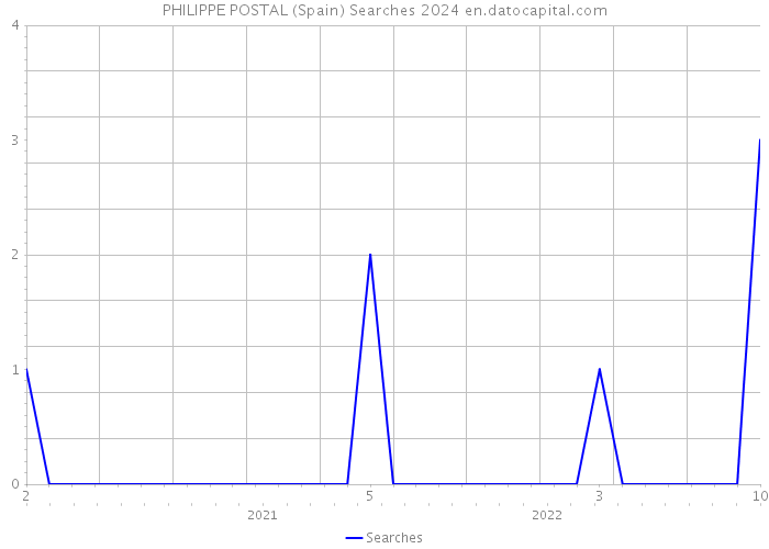 PHILIPPE POSTAL (Spain) Searches 2024 