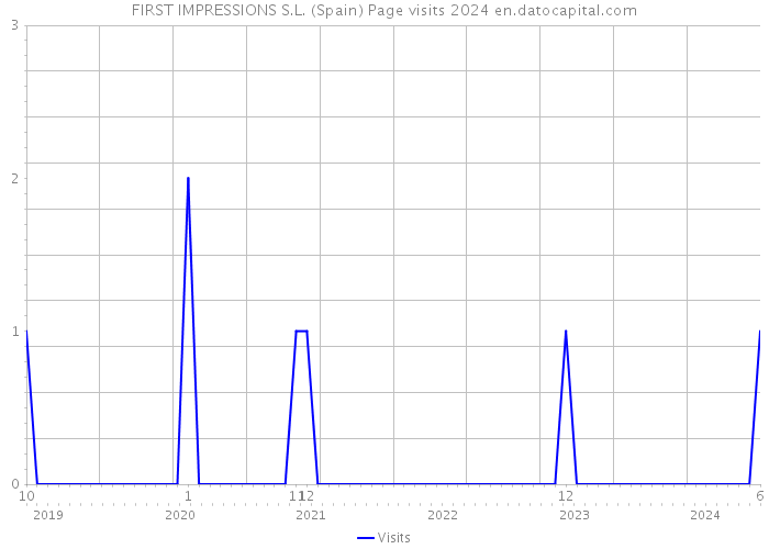 FIRST IMPRESSIONS S.L. (Spain) Page visits 2024 