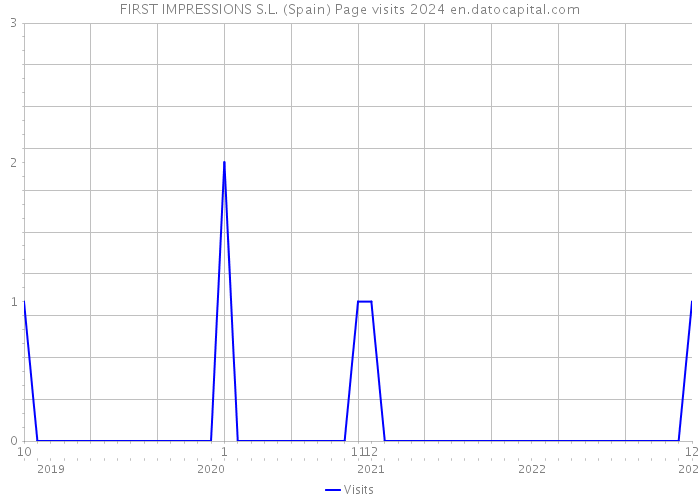 FIRST IMPRESSIONS S.L. (Spain) Page visits 2024 