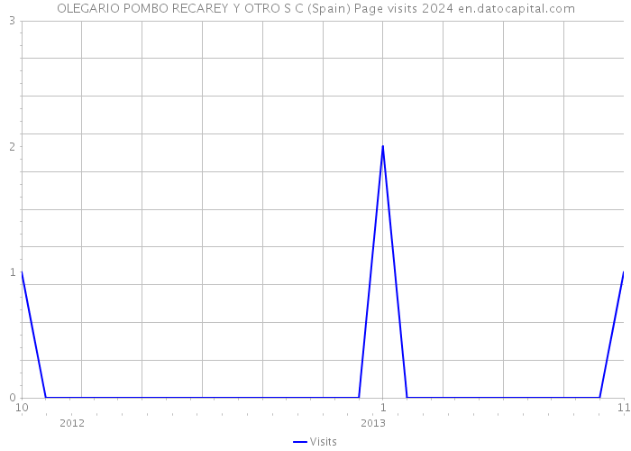 OLEGARIO POMBO RECAREY Y OTRO S C (Spain) Page visits 2024 