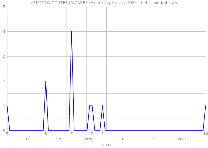 ANTONIO CORTES CAZARES (Spain) Page visits 2024 
