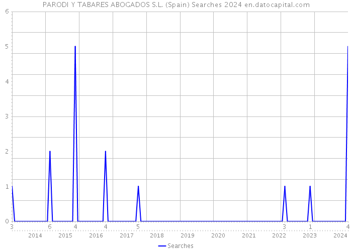 PARODI Y TABARES ABOGADOS S.L. (Spain) Searches 2024 