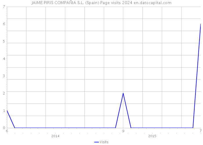 JAIME PIRIS COMPAÑIA S.L. (Spain) Page visits 2024 