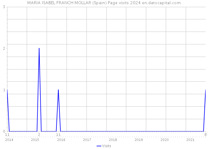 MARIA ISABEL FRANCH MOLLAR (Spain) Page visits 2024 