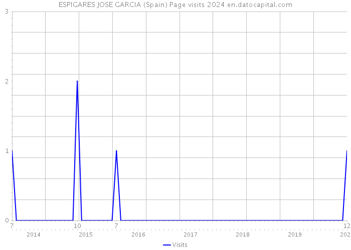 ESPIGARES JOSE GARCIA (Spain) Page visits 2024 
