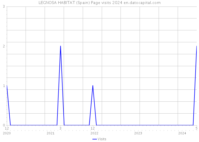 LEGNOSA HABITAT (Spain) Page visits 2024 