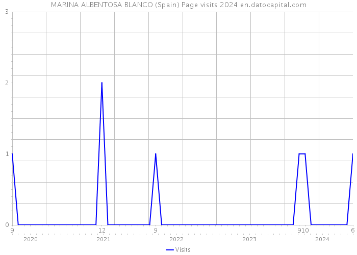 MARINA ALBENTOSA BLANCO (Spain) Page visits 2024 