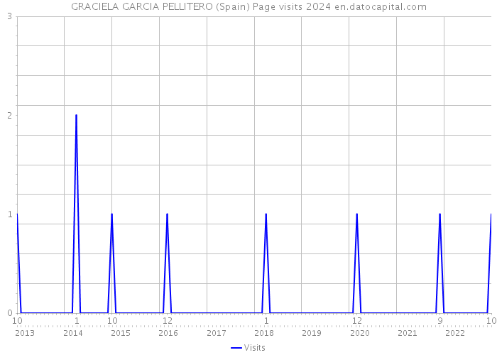 GRACIELA GARCIA PELLITERO (Spain) Page visits 2024 