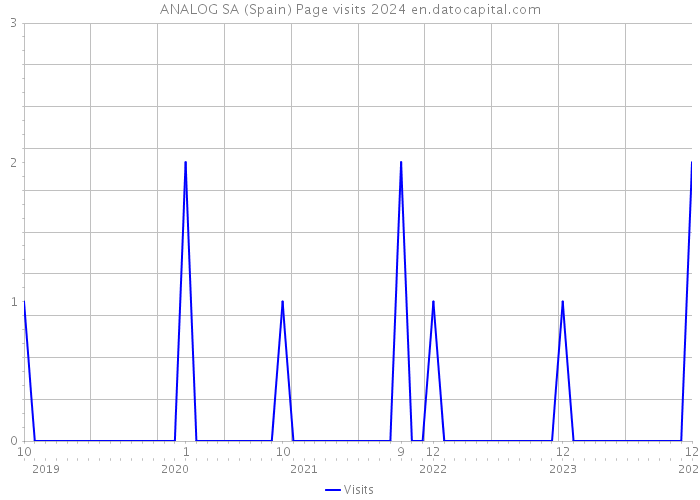 ANALOG SA (Spain) Page visits 2024 