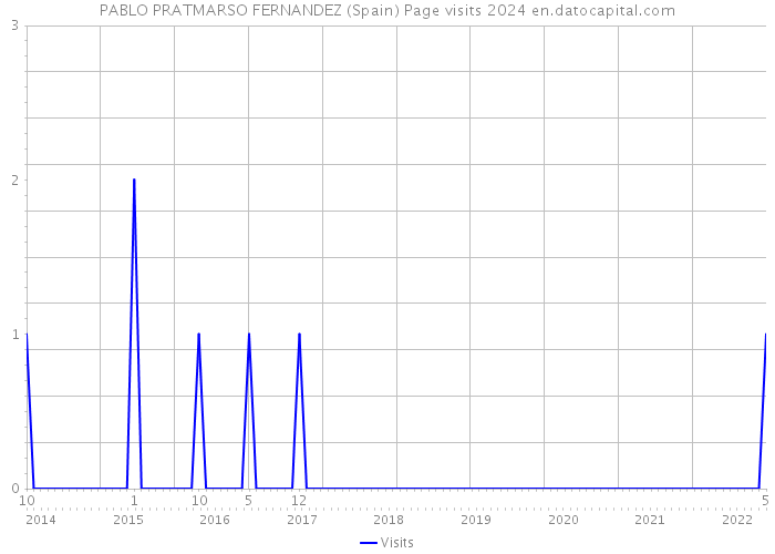 PABLO PRATMARSO FERNANDEZ (Spain) Page visits 2024 