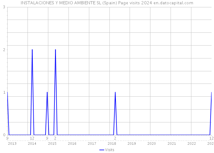 INSTALACIONES Y MEDIO AMBIENTE SL (Spain) Page visits 2024 