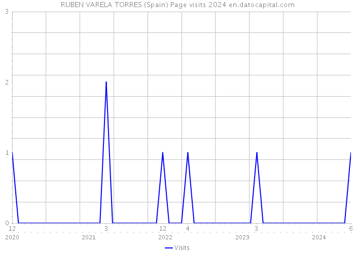 RUBEN VARELA TORRES (Spain) Page visits 2024 