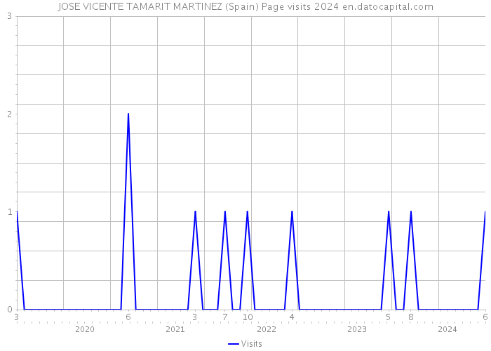 JOSE VICENTE TAMARIT MARTINEZ (Spain) Page visits 2024 