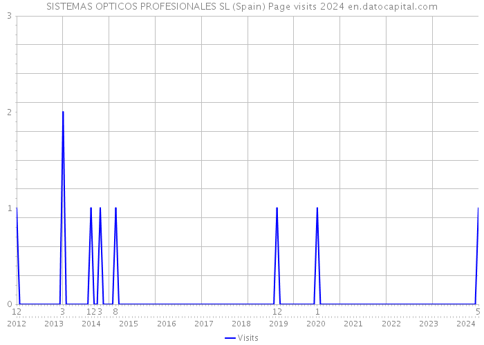 SISTEMAS OPTICOS PROFESIONALES SL (Spain) Page visits 2024 
