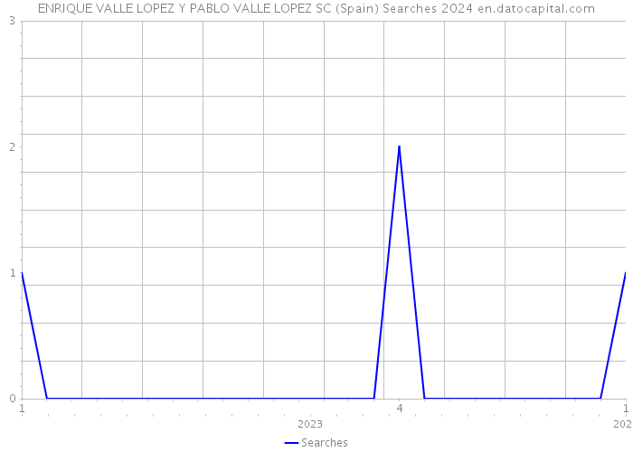 ENRIQUE VALLE LOPEZ Y PABLO VALLE LOPEZ SC (Spain) Searches 2024 