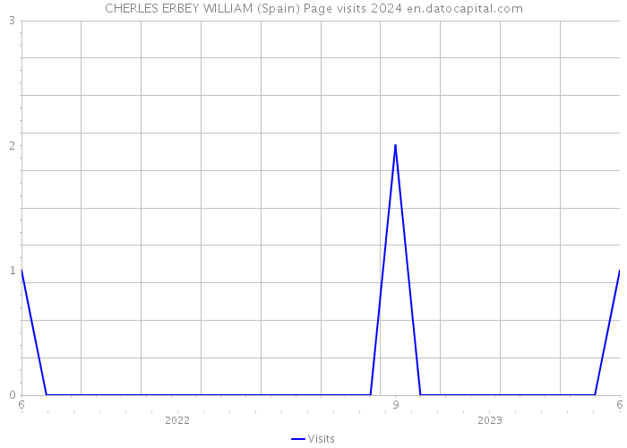 CHERLES ERBEY WILLIAM (Spain) Page visits 2024 