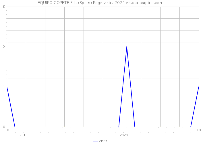 EQUIPO COPETE S.L. (Spain) Page visits 2024 