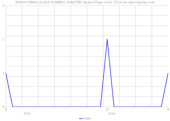 MARIA INMACULADA ROMERO SABATER (Spain) Page visits 2024 