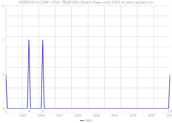 MESENOR S.COOP. LTDA. TELEFONO (Spain) Page visits 2024 