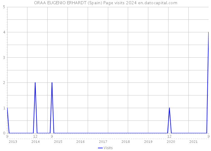 ORAA EUGENIO ERHARDT (Spain) Page visits 2024 