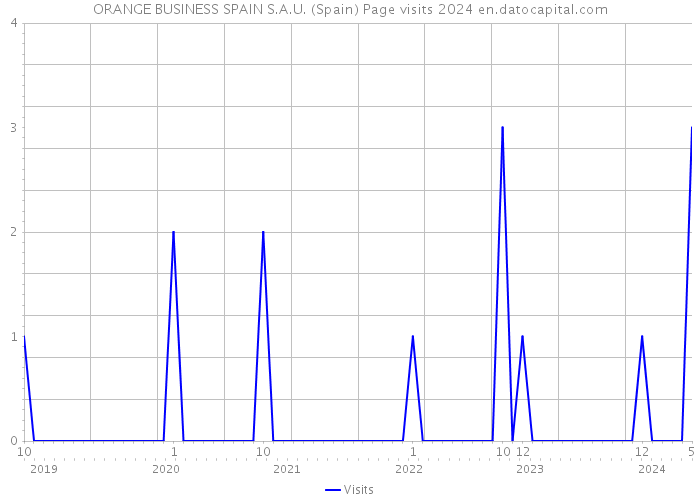 ORANGE BUSINESS SPAIN S.A.U. (Spain) Page visits 2024 