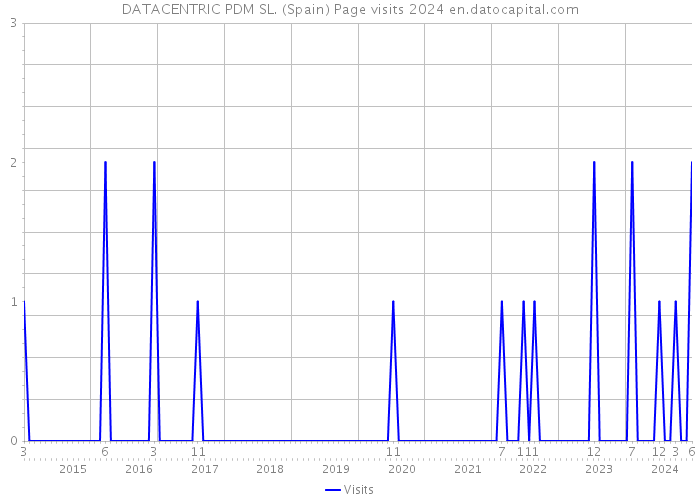 DATACENTRIC PDM SL. (Spain) Page visits 2024 