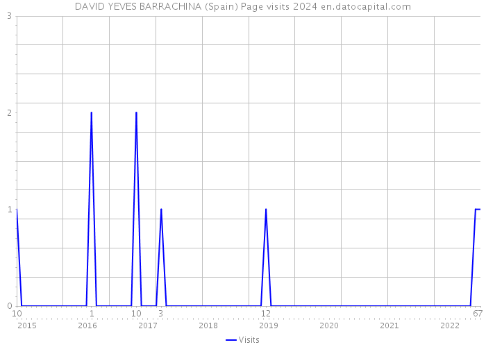 DAVID YEVES BARRACHINA (Spain) Page visits 2024 