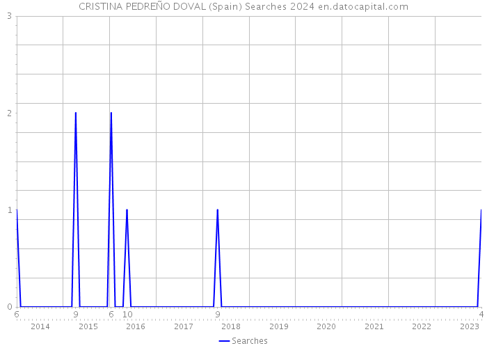 CRISTINA PEDREÑO DOVAL (Spain) Searches 2024 