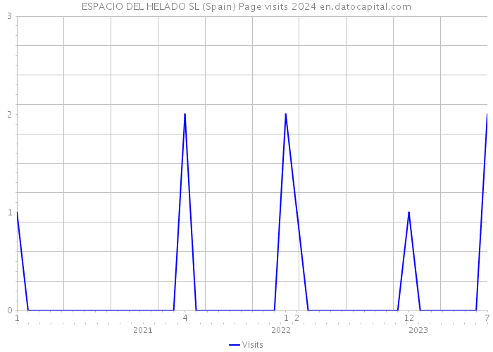 ESPACIO DEL HELADO SL (Spain) Page visits 2024 