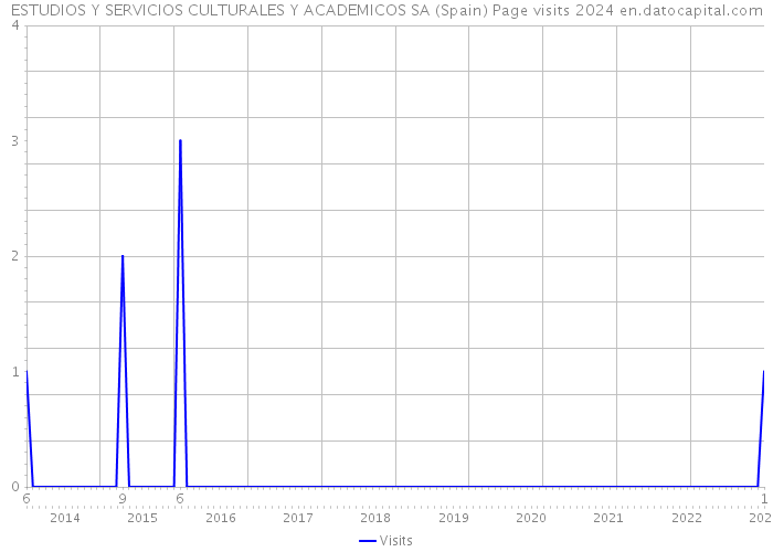ESTUDIOS Y SERVICIOS CULTURALES Y ACADEMICOS SA (Spain) Page visits 2024 