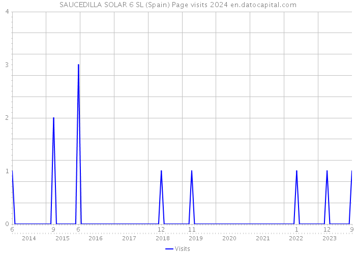 SAUCEDILLA SOLAR 6 SL (Spain) Page visits 2024 