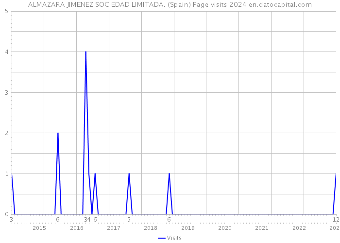 ALMAZARA JIMENEZ SOCIEDAD LIMITADA. (Spain) Page visits 2024 